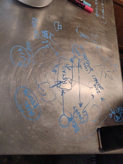 Planning New Farm Collective And Farm Plot