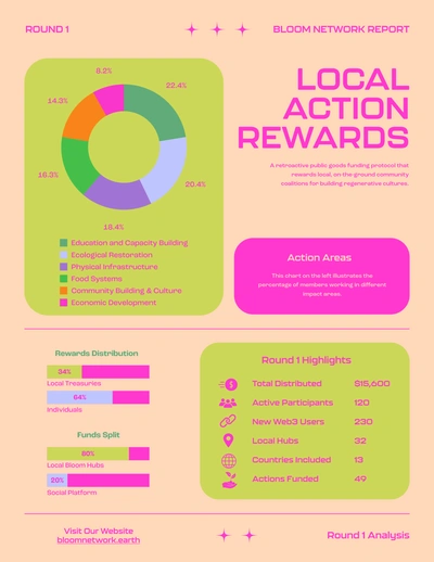 $343,920 Worth of Commons Care Labor Rewarded Through Revolutionary Regenerative Economic Protocol
