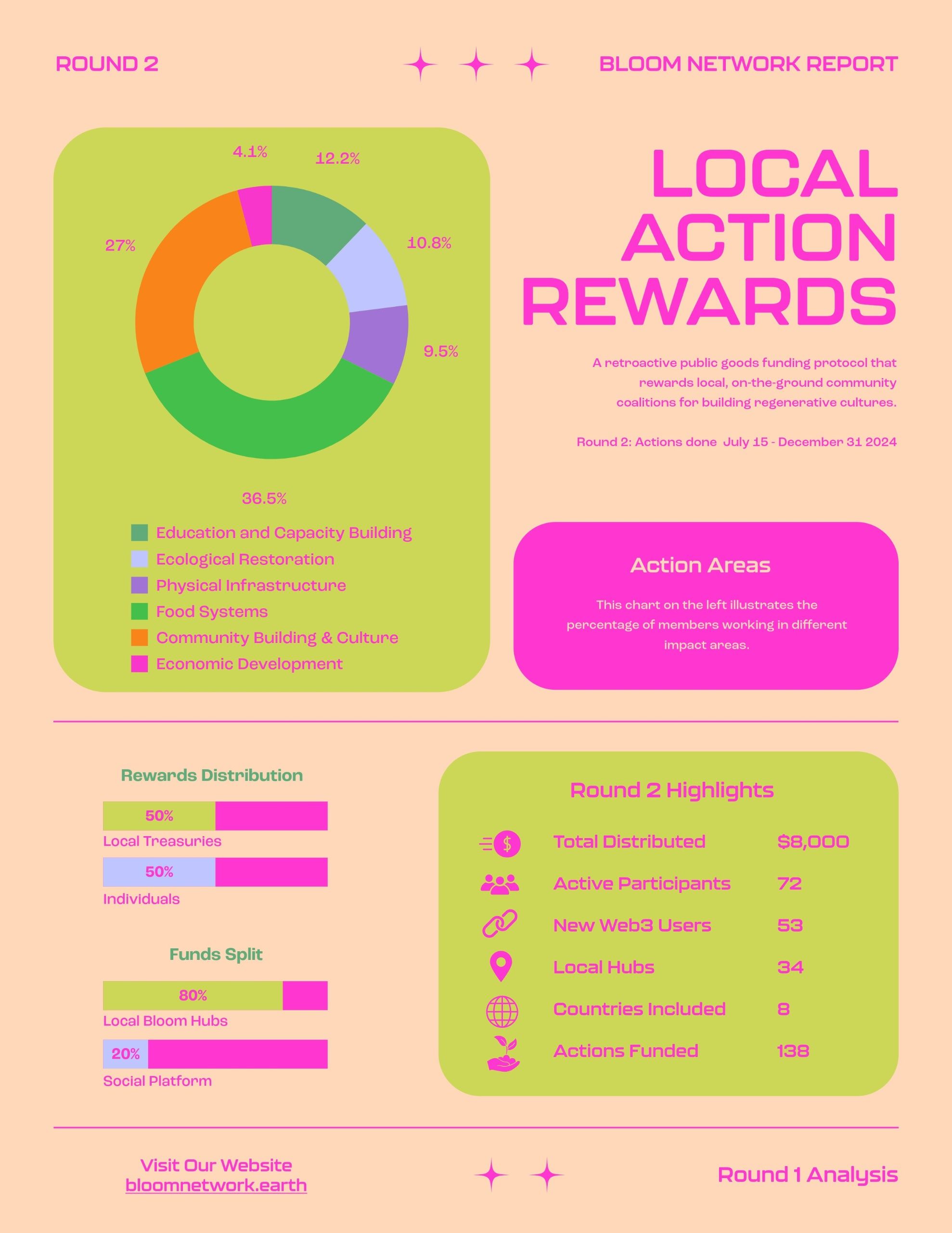$185,340 Worth of Commons Care Labor Rewarded Through Revolutionary Regenerative Economic Protocol